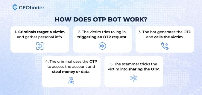 How does the OTP bot work - explained by GEOfinder