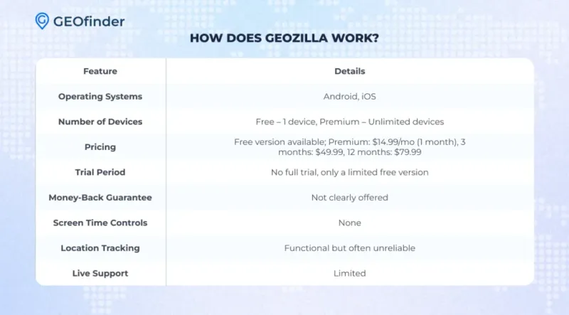 How Does GeoZilla Work?
