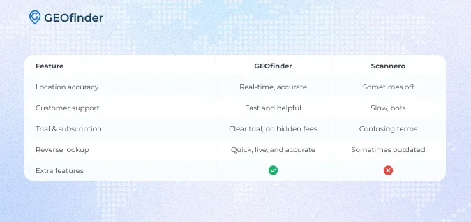 Scannero IO vs. GEOfinder comparison